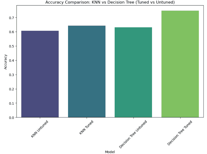 Four models, before and after tuning: Decision Tree jumped from 63% to 75%.