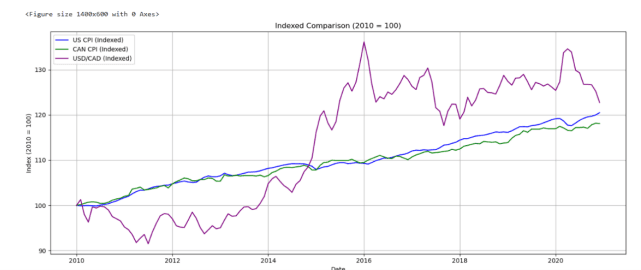 Three series, one picture: inflation is smooth, the exchange rate isn't.