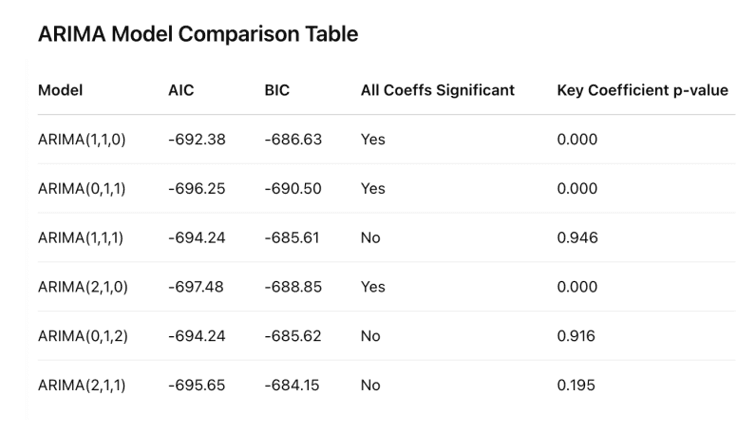 Six models scored on evidence; one winner.