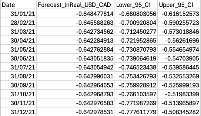 12-month forecast: stable, with honest uncertainty bands that widen over time.