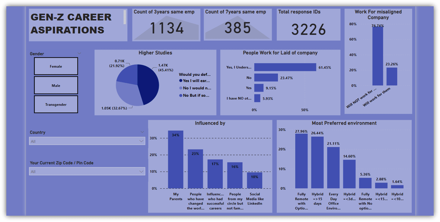 The headline view: 3,226 responses, filterable by gender, country, and postal code.
