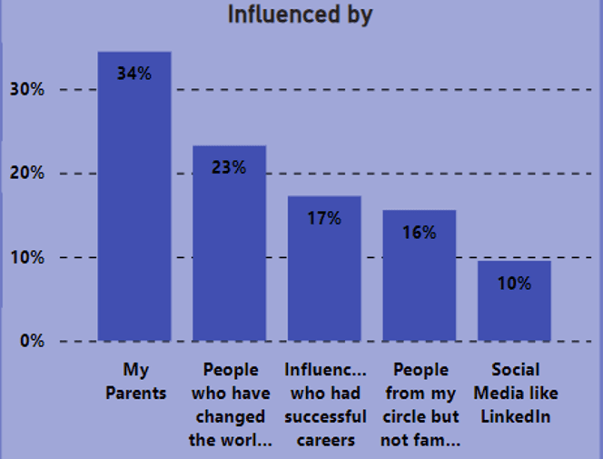 The finding that surprised everyone: parents 34%, social media 10%.