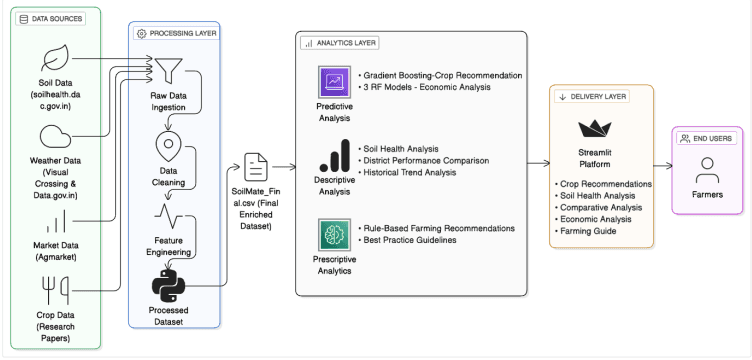 How data flows: sources → cleaning → predictions → dashboard.